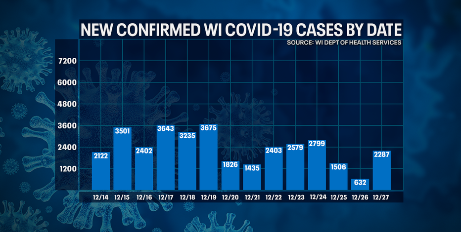 DHS: 2,287 new positive cases of COVID-19 in WI; 9 new deaths