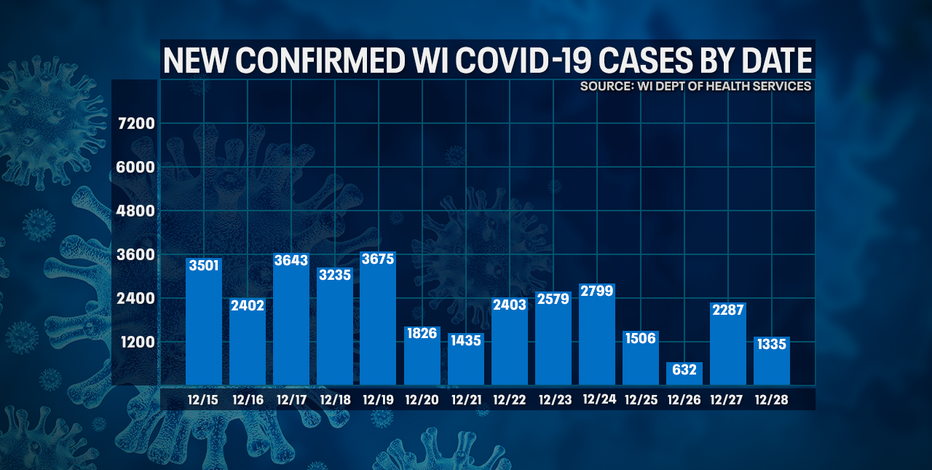 DHS: 1,335 new positive cases of COVID-19 in WI; 19 new deaths