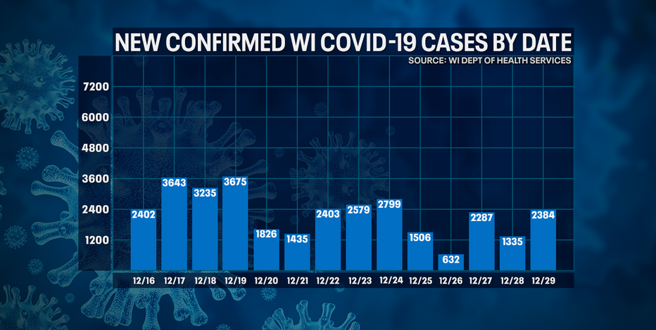 Wisconsin DHS: Coronavirus cases up 2,384; deaths up 72