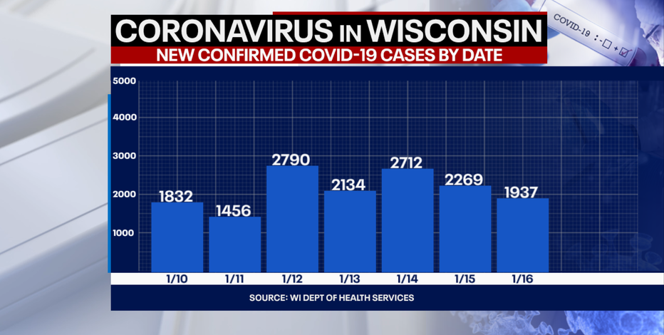 Wisconsin DHS: Record 128 new COVID-19 deaths; cases up 1,937