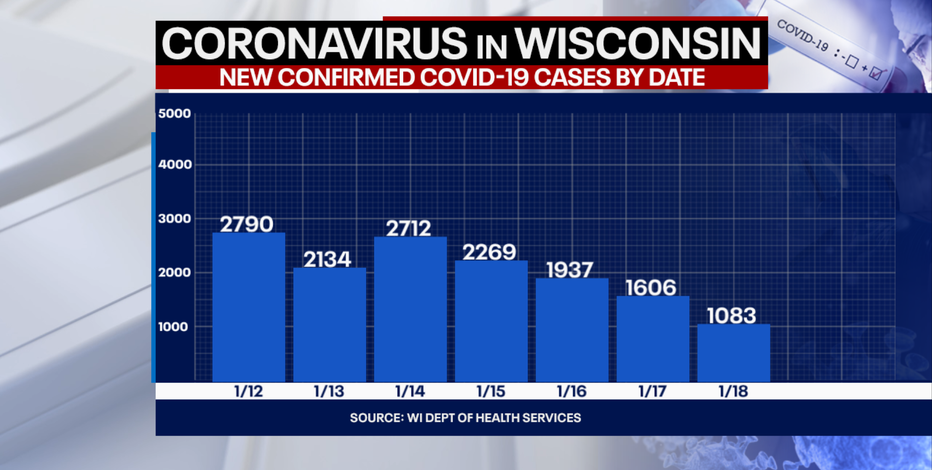 DHS: 1,083 new positive cases of COVID-19 in WI; 19 new deaths