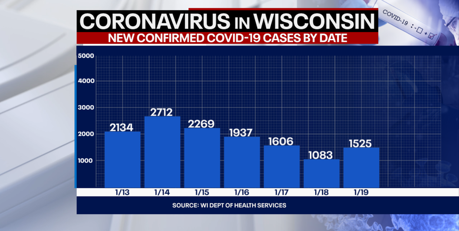 DHS: 1,525 new positive cases of COVID-19 in WI; 42 new deaths