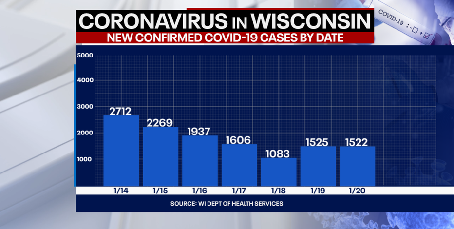 DHS: 1,522 new positive cases of COVID-19 in WI; 50 new deaths