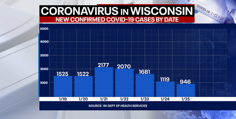 DHS: 946 new positive cases of COVID-19 in WI; 8 new deaths