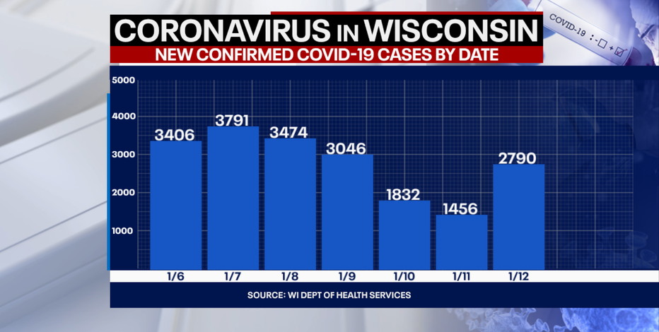 DHS: 2,790 new positive cases of COVID-19 in WI; 49 new deaths