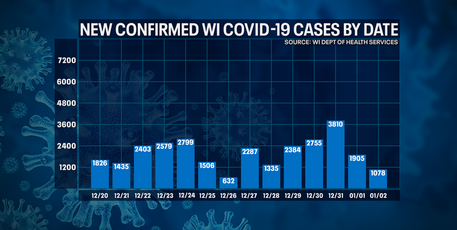 Wisconsin DHS: Coronavirus cases up 1,078; deaths up 1