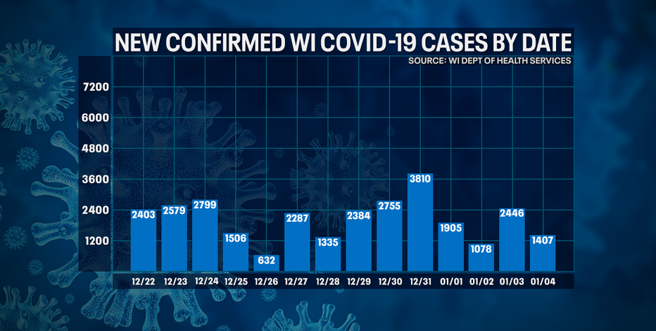 DHS: 1,407 new positive cases of COVID-19 in WI; 9 new deaths