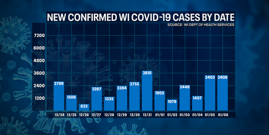 DHS: WI surpasses 5K deaths from COVID-19; 3,406 new positive cases