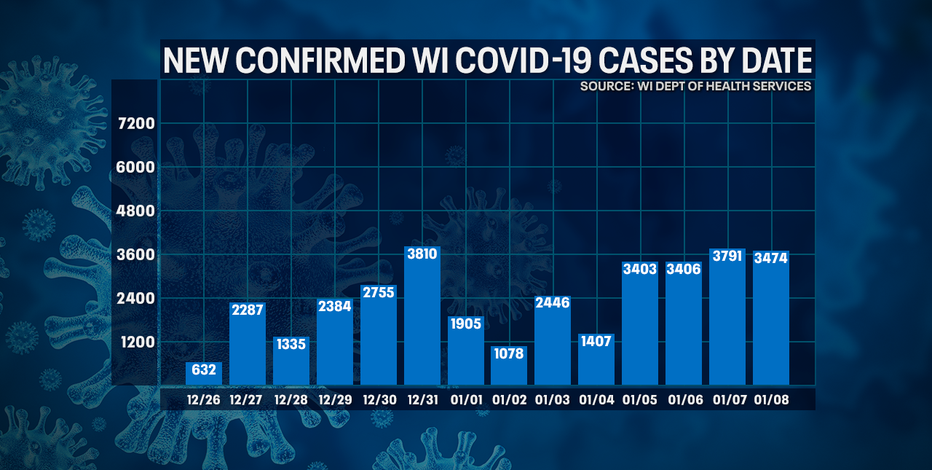 DHS: 3,474 new positive cases of COVID-19 in WI; 40 new deaths