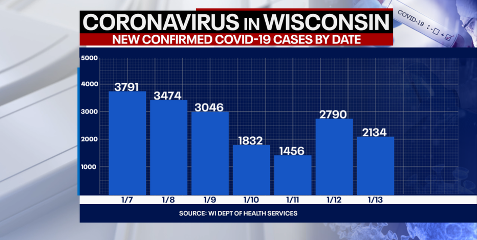 DHS: 2,134 new positive cases of COVID-19 in WI; 37 new deaths