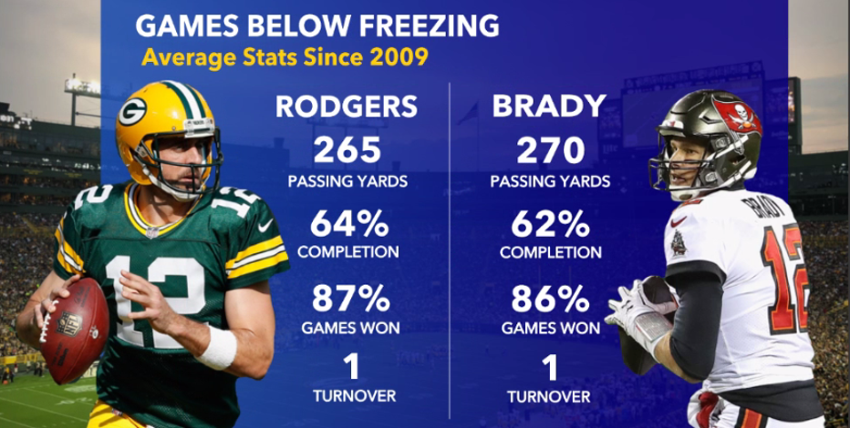 Aaron Rodgers vs. Tom Brady: How well the QBs play in cold weather