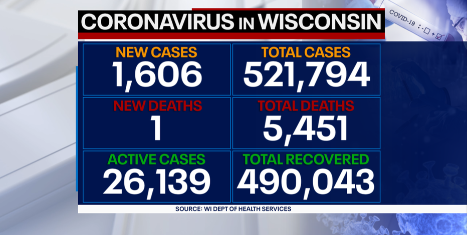 DHS: 1,606 new positive cases of COVID-19 in WI; 1 new death