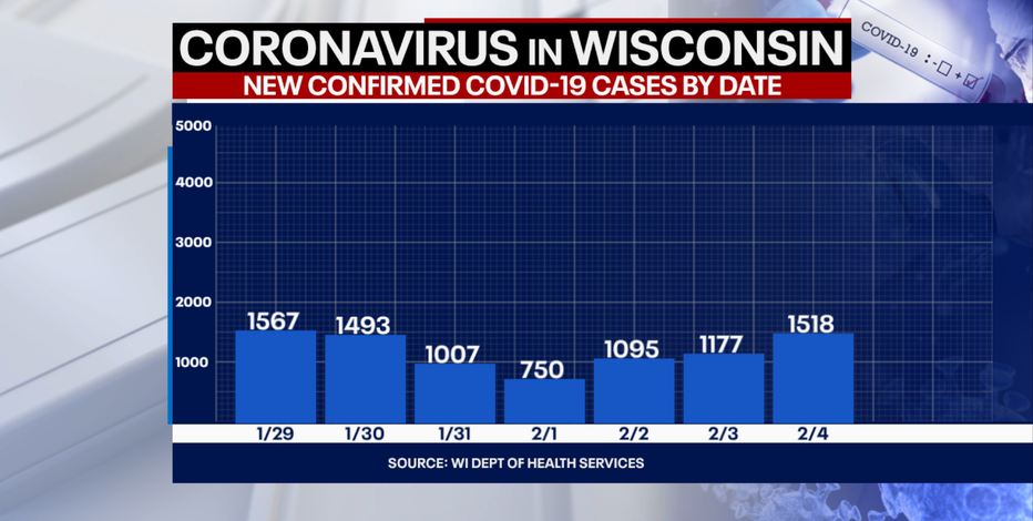 DHS: 1,518 new positive cases of COVID-19 in WI; 41 new deaths