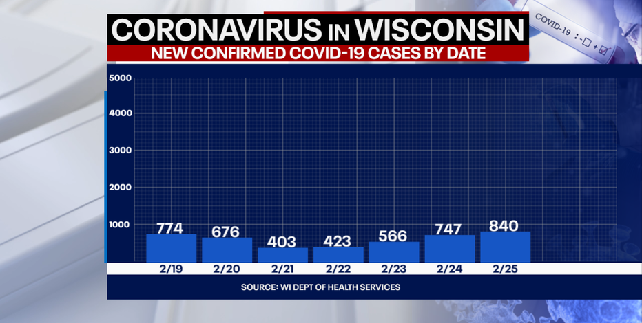 DHS: 840 new positive cases of COVID-19 in Wisconsin; 52 new deaths
