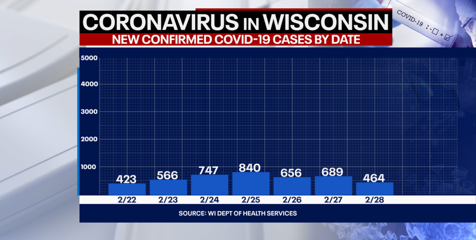 DHS: 464 new positive cases of COVID-19 in WI; no new deaths
