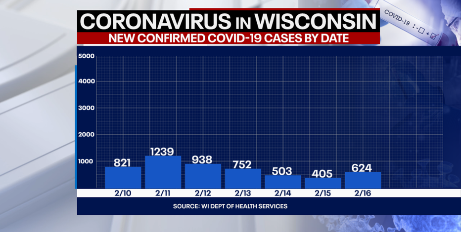 DHS: 624 new positive cases of COVID-19 in Wisconsin; 38 new deaths