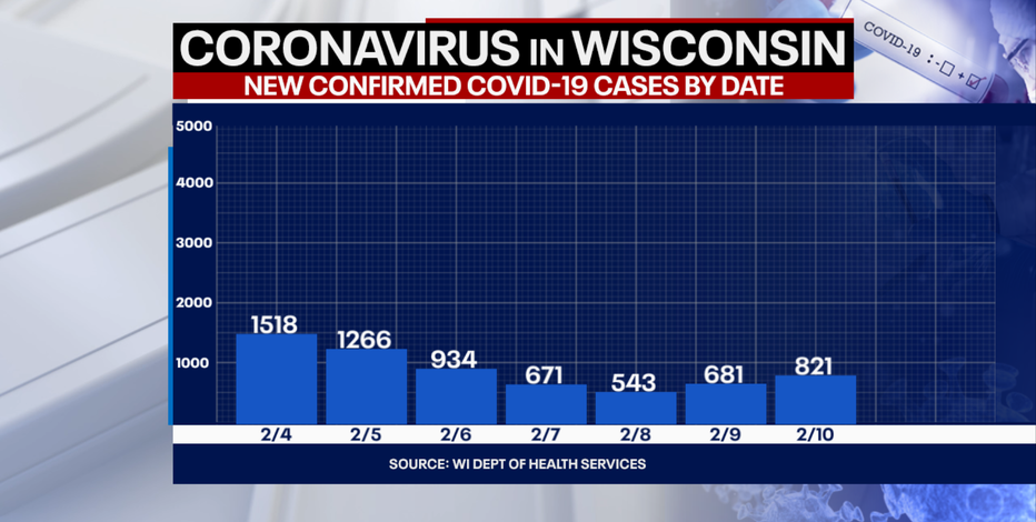 DHS: 821 new positive cases of COVID-19 in WI; 35 new deaths