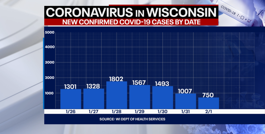 DHS: 750 new positive cases of COVID-19 in WI; 1 new death