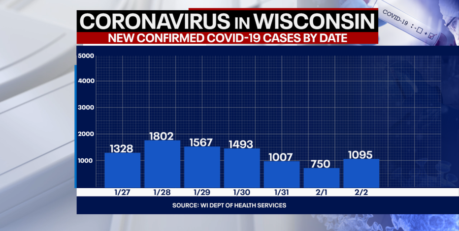 DHS: 1,095 new positive cases of COVID-19 in WI; 40 new deaths