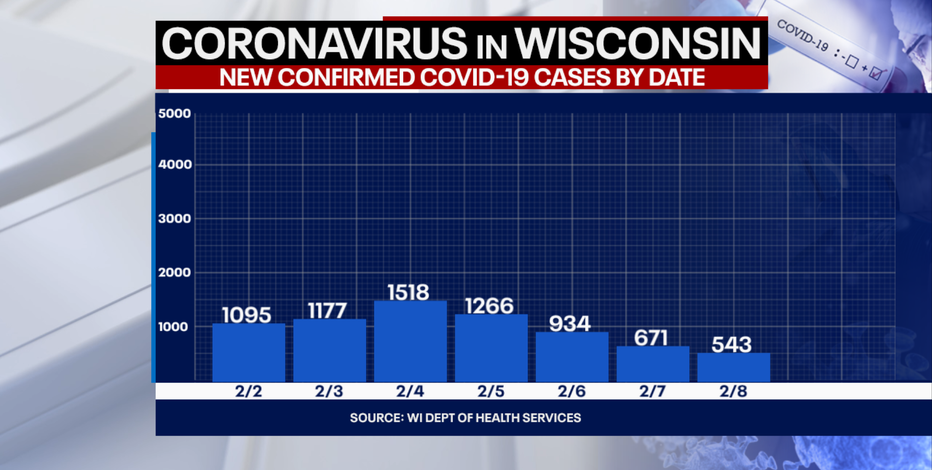DHS: 543 new positive cases of COVID-19 in WI; 1 new death