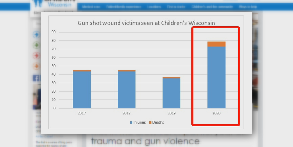 Children's Wisconsin saw spike in gunshot wounds, deaths in 2020