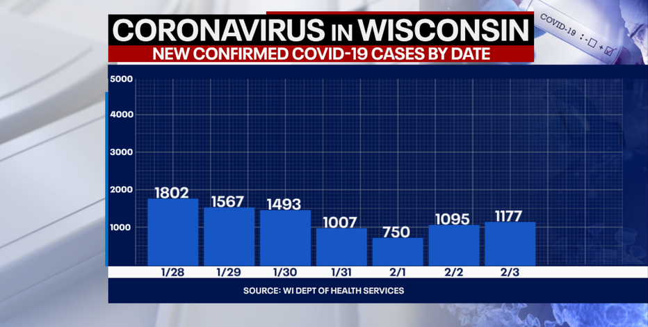 Wisconsin DHS: Coronavirus cases up 1,177; deaths up 14