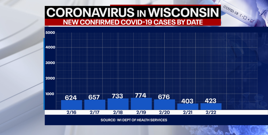 DHS: 423 new positive cases of COVID-19; no new deaths 2nd day in a row