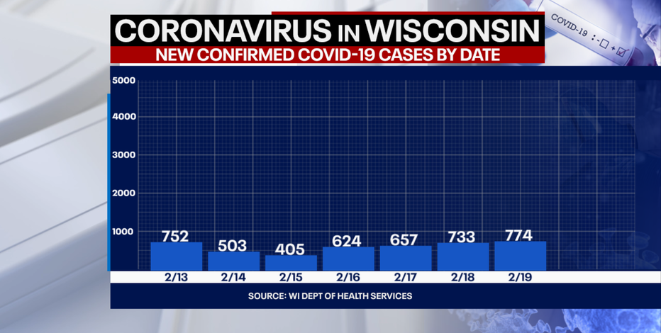 DHS: 774 new positive cases of COVID-19 in Wisconsin; 35 new deaths