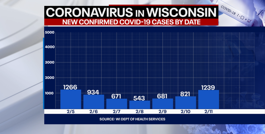 DHS: 1,239 new positive cases of COVID-19 in WI; 11 new deaths