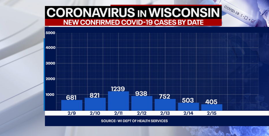 DHS: 405 new positive cases of COVID-19 in Wisconsin; 4 new deaths