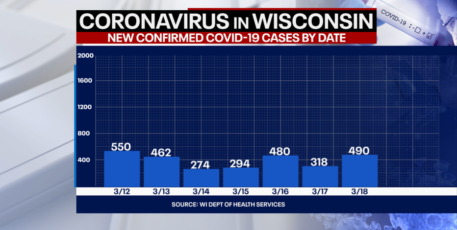 DHS: 490 new positive cases of COVID-19 in Wisconsin, 2 new deaths