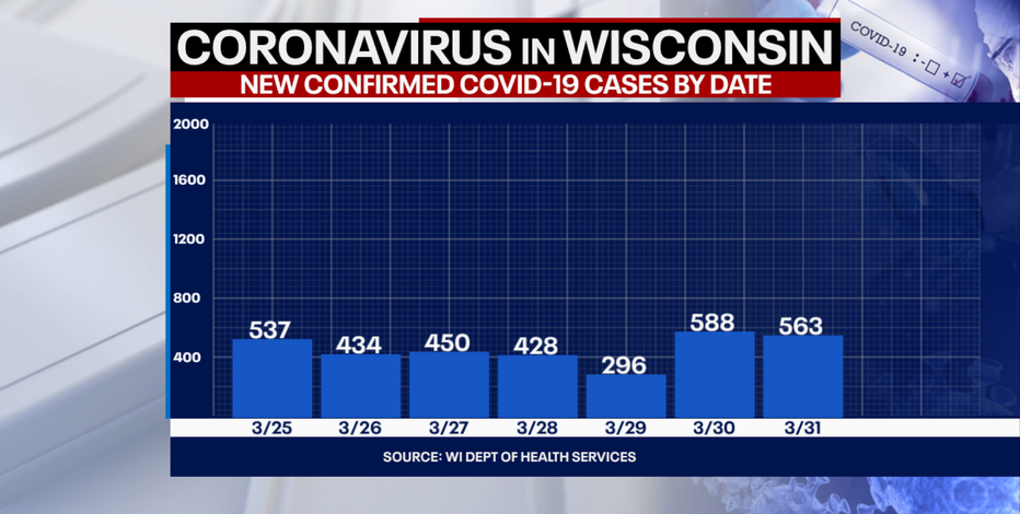 Wisconsin DHS: Coronavirus cases up 563; deaths up 10