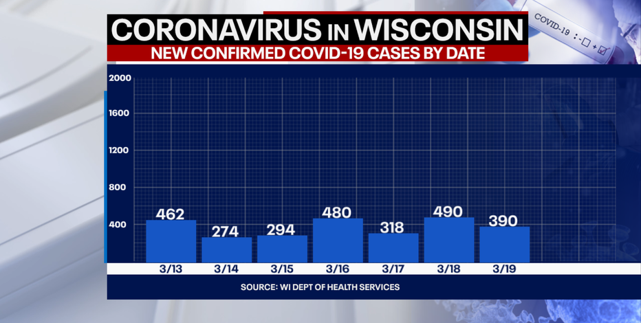 DHS: 390 new positive cases of COVID-19 in Wisconsin, 6 new deaths
