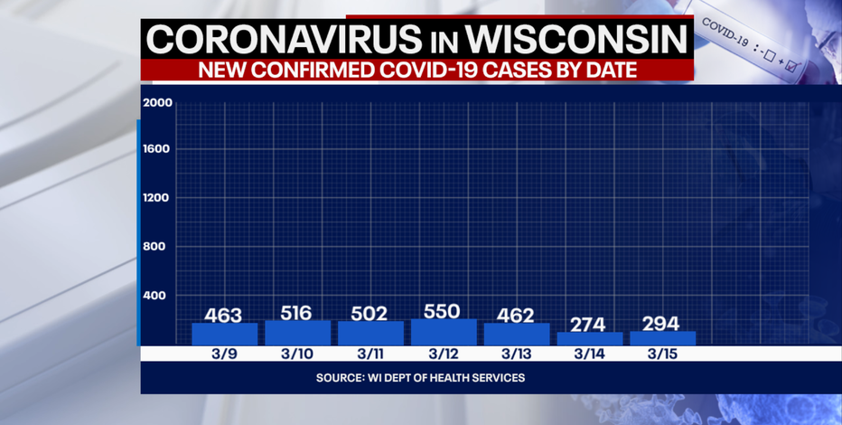DHS: 294 new positive cases of COVID-19 in Wisconsin, no new deaths