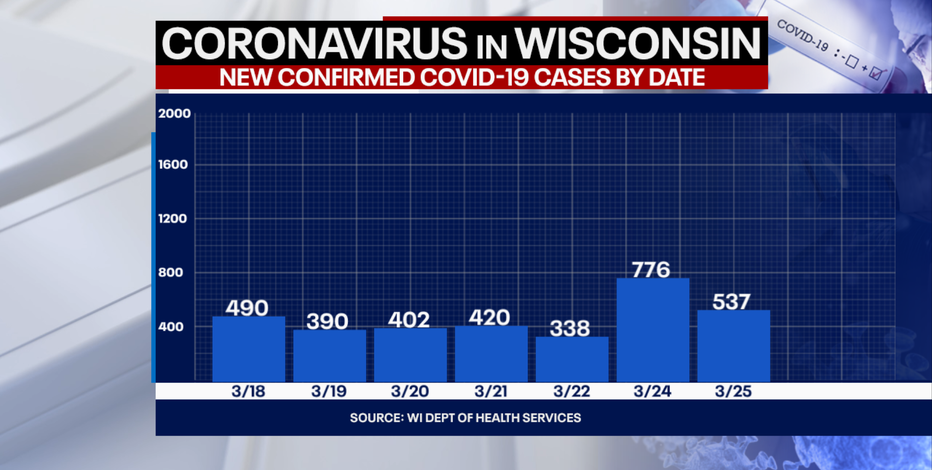 DHS: 537 new positive cases of COVID-19 in Wisconsin, 2 new deaths