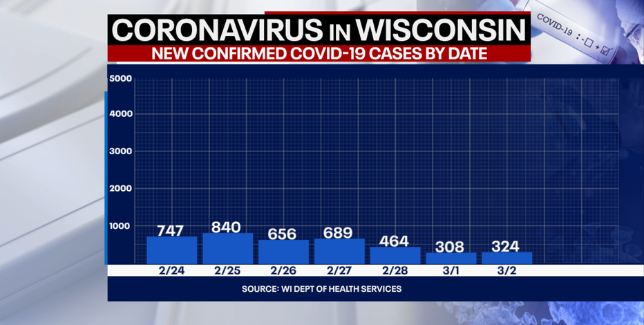 WI DHS: 324 new positive cases of COVID-19 in state; 28 new deaths