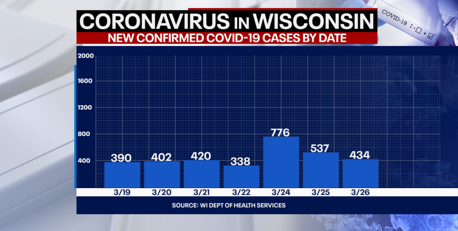 DHS: 1st case of Brazil COVID-19 variant identified in Wisconsin