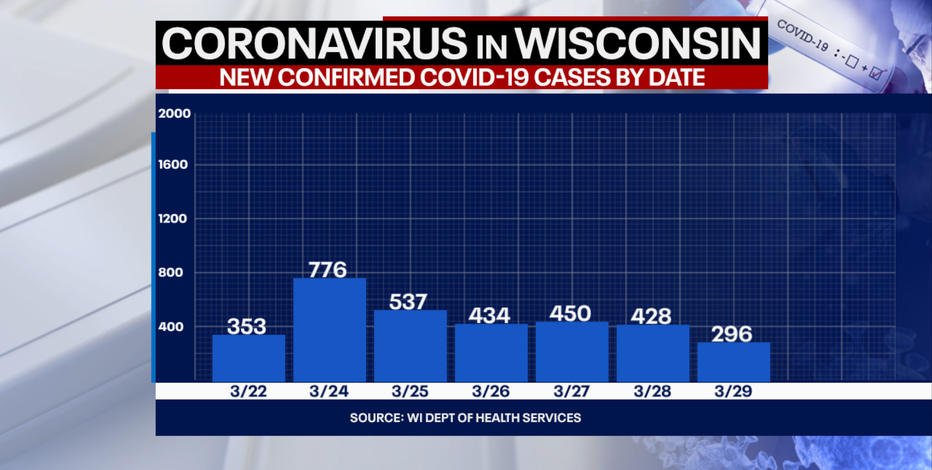 DHS: 296 new positive cases of COVID-19 in WI, 3 new deaths