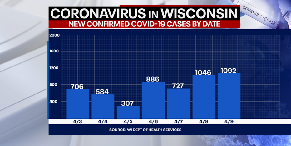 Wisconsin DHS: COVID-19 cases up 1,092; deaths up 5