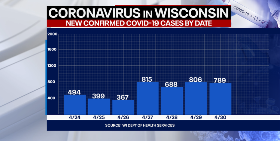 Wisconsin COVID cases up 789, deaths up 8: DHS