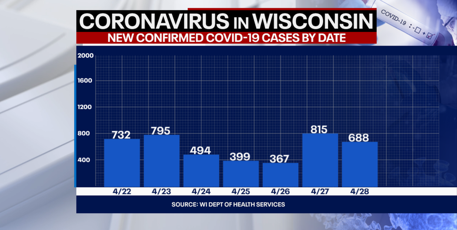 Wisconsin COVID cases up 688, deaths up 34: DHS