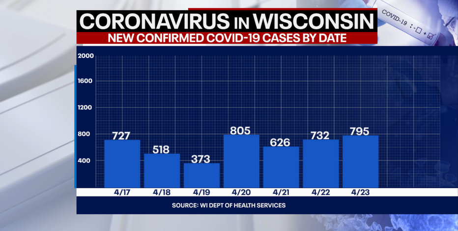DHS: 795 new positive cases of COVID-19 in Wisconsin, 13 new deaths