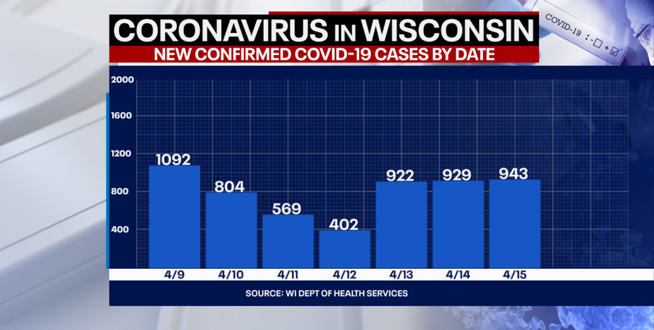 DHS: 943 new positive cases of COVID-19 in WI; 3 new deaths