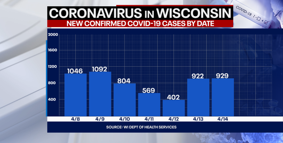 DHS: 929 new positive cases of COVID-19 in WI; 5 new deaths