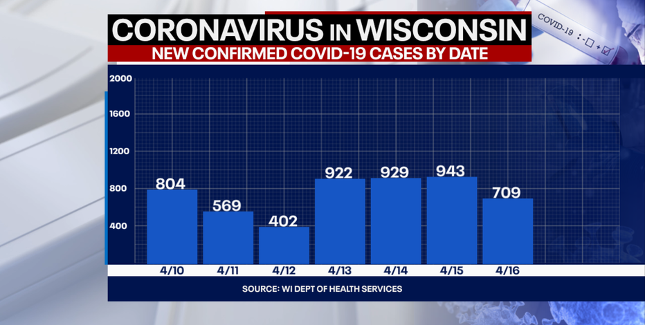 DHS: 709 new positive cases of COVID-19 in WI; 5 new deaths