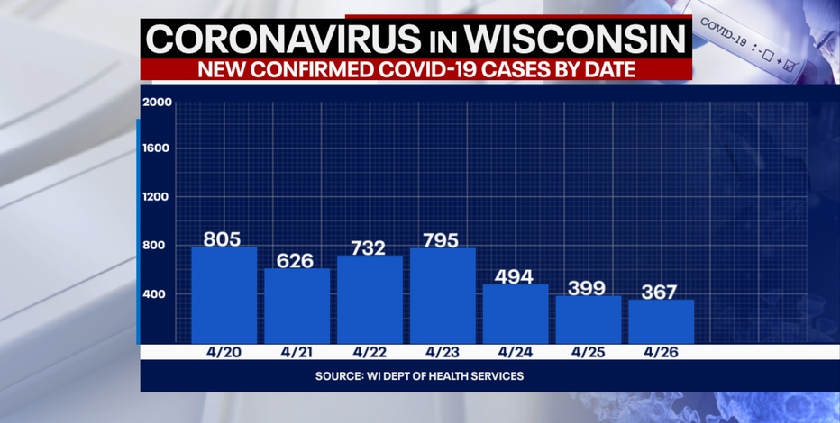 DHS: 367 new positive cases of COVID-19 in Wisconsin, no new deaths