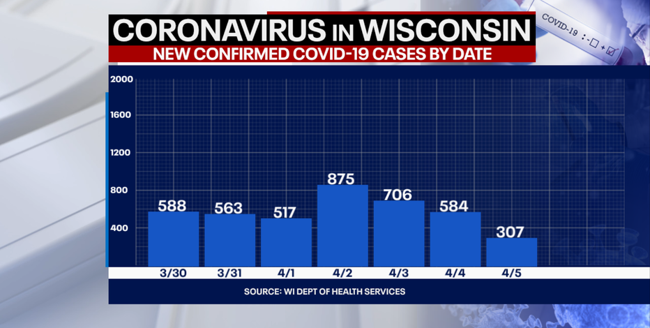DHS: 307 new positive cases of COVID-19 in Wisconsin, 1 new death