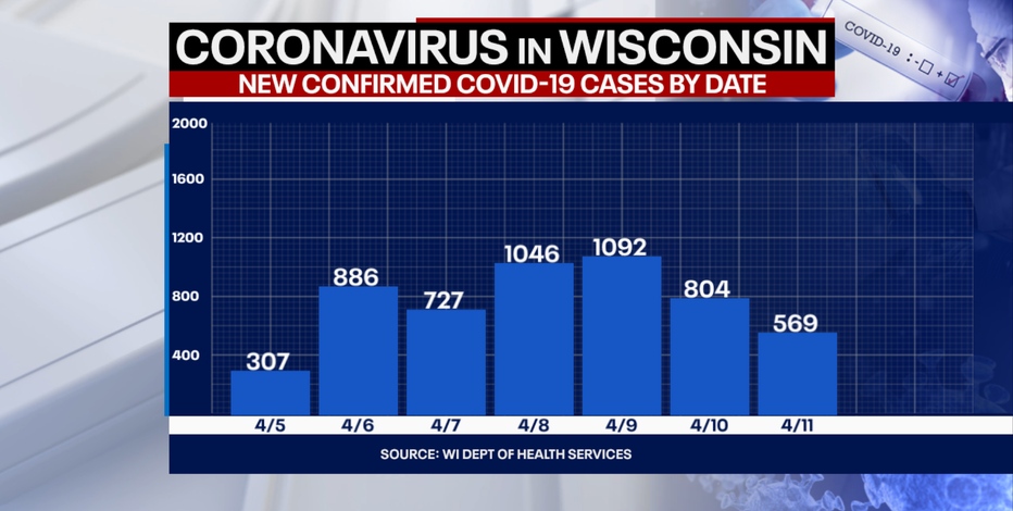 DHS: 569 new positive cases of COVID-19 in WI; 1 new death