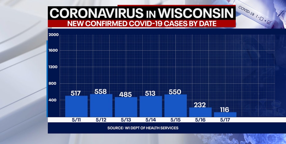 Wisconsin COVID cases up 116, no new deaths: State officials