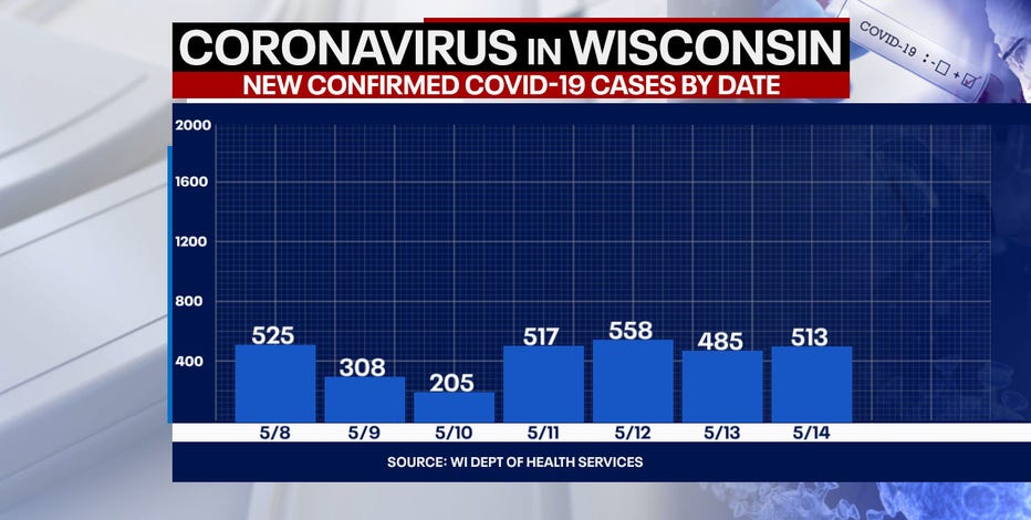 Wisconsin COVID cases up 513, deaths up 1: State officials